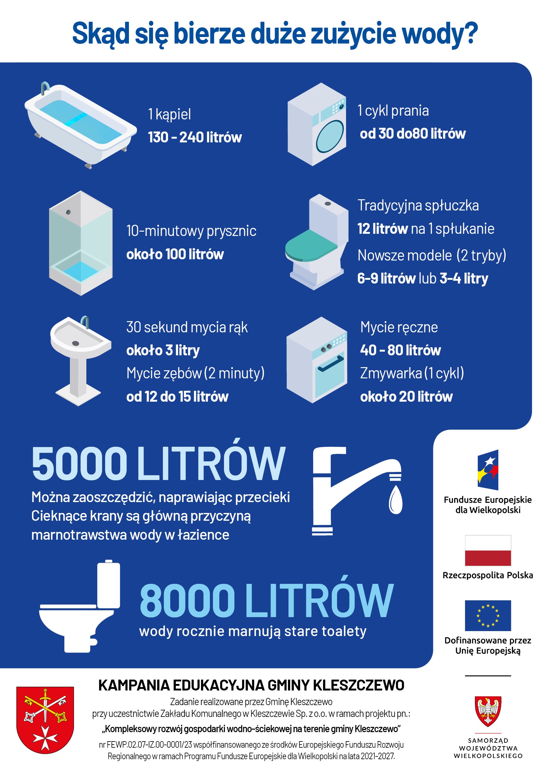 infografika oszczędzaj wodę
